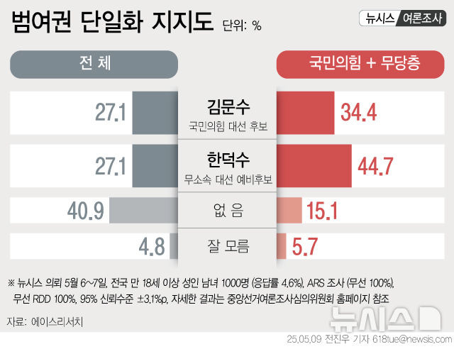 [서울=뉴시스] 뉴시스가 9일 여론조사 회사 에이스리서치에 의뢰해 지난 6~7일 전국 만 18세 이상 남녀 1000명을 대상으로 실시한 여론조사에서, '김 후보와 한 후보가 단일화할 경우 어떤 후보를 지지할 것인지' 묻는 질문에 두 후보 지지율은 각 27.1%로 동일하게 나타났다. 2025.05.08. photo@newsis.com