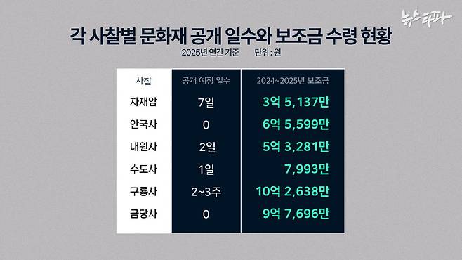 관람객들은 이들 6개 사찰에서 문화재를 직접 보기 힘들지만 정부는 매년 문화재 관람료 감면 보조금을 지급하고 있다.&nbsp;