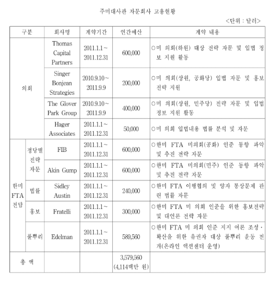 외교부가 2011년 9월 국회에 제출한 주미대사관 자문회사 고용현황, 한덕수 당시 주미대사는 의회 로비와 한미 FTA 자문 등을 명목으로 40억 원이 넘는 예산을 배정받았다.&nbsp; &nbsp;