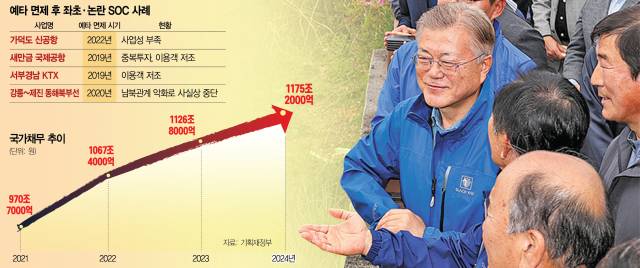문재인 전 대통령이 지난해 4월 부산 가덕도신공항 부지를 방문해 현장을 살펴보고 있다. 가덕도신공항 사업은 공사 기간이 예상보다 길어져 무산될 위기에 처했다. 뉴스1
