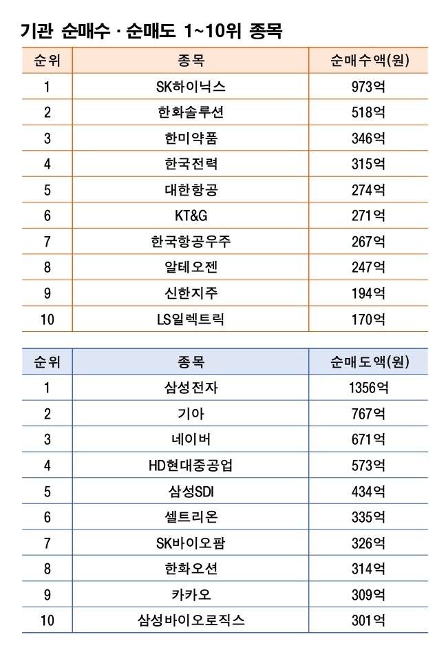 기간: 5월 7~9일｜자료: 한국거래소