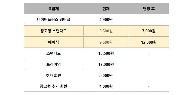 지난 9일부터 변경된 넷플릭스 요금제. /그래픽=넷플릭스 제공