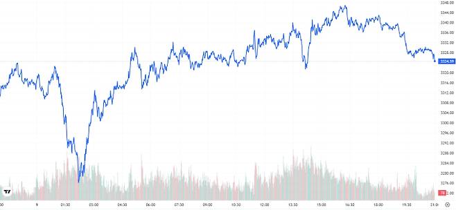TV 국제 금시세(금값) 0.55% 상승 (3324달러)