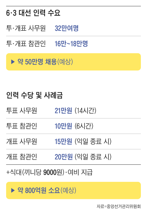 이번 대선에선 사무원 수당이 종전 6만원에서 9만원으로, 사례금도 10만원에선 12만원으로 오른다. 참관인 일일 수당은 기존 5만원에서 10만원으로 두배나 올랐다. 식대와 여비도 물가상승에 따라 종전보다 인상된다. /그래픽=송윤혜 기자