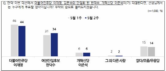 전국지표조사 가상 3자 대결. 자료=중앙선거여론조사심의위 홈페이지