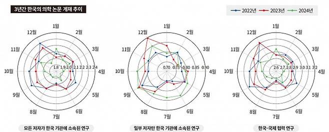 2022년부터 2024년까지 펍메드(PubMed)에 게재된 한국 저자 의학 논문의 월별 비중(%). 모든 저자가 한국 기관에 소속된 연구가 특히 큰 감소세를 보였다(맨 왼쪽).이로운 교수는 "의학 연구의 공백이 아직은 미미해 보일지라도 2025년 이후로는 더욱 심화될 것"이라며 "이는 더 넓은 연구 생태계의 붕괴를 초래한다"고 경고했다. 또한 "연구에 차질이 지속된다면 새로운 연구 프로젝트 시작도 지연된다"면서 "궁극적으로 장기적 의학 연구의 지속가능성을 위협할 것"이라고 지적했다.JKMS 제공