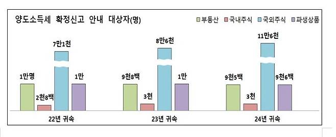 양도소득세 확정신고 안내 대상자. 자료:국세청