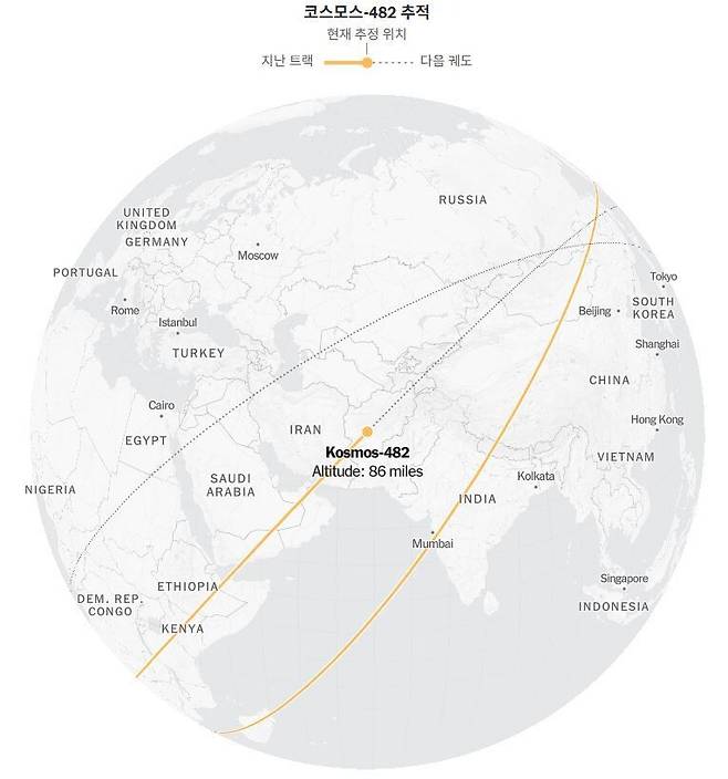 옛 소련의 금성 탐사선 코스모스 482호의 9일 오전 11시43분(한국시각 10일 0시43분) 현재 위치와 궤도 경로. 뉴욕타임스에서 인용.