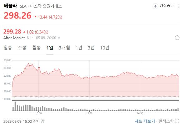 테슬라의 9일(현지시간) 나스닥 증권 거래소 주가 추이. [사진=네이버 증권 캡처]