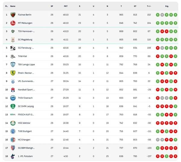 사진 2024/25 시즌 DAIKIN 남자 핸드볼 분데스리가 28라운드 현재 순위, 사진 출처=분데스리가