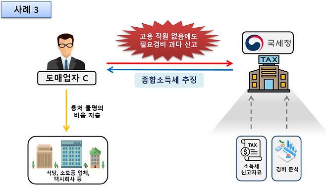 종합소득세 신고할 때 놓치지 말아야할 부분 사례3. 사진=국세청 제공.