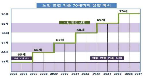 노인 연령 기준 상향 시나리오. (자료=한국보건사회연구원 제공)