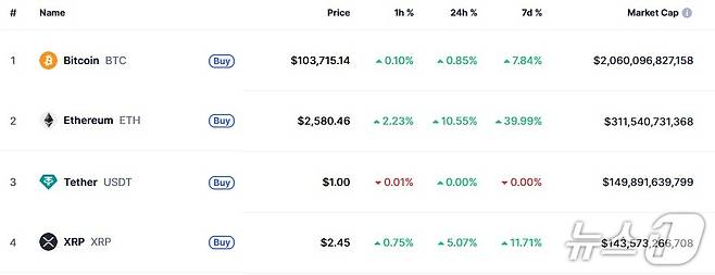 이 시각 현재 주요 암호화폐 시황 - 코인마켓캡 갈무리