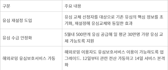 5월 중순 SK텔레콤 유심 안정화 주요 대책