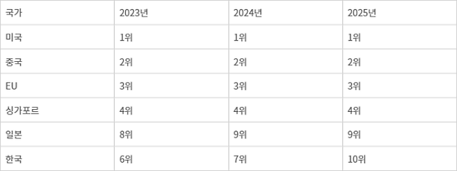주요 6개국 AI 실행력 순위 변화 (스탠퍼드 HAI 2025 AI 인덱스 보고서)