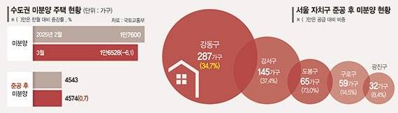 '악성 미분양' 늘어난 수도권… 양극화도 심각