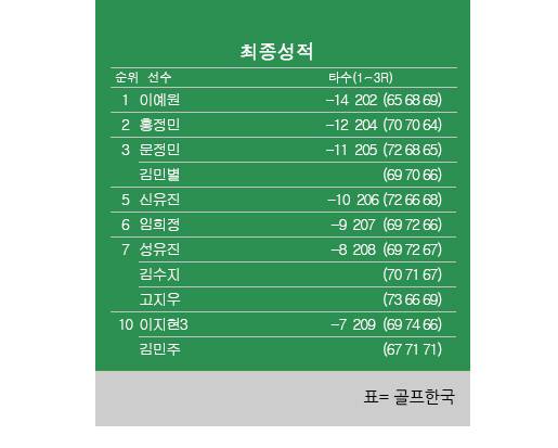 2025년 한국여자프로골프(KLPGA) 투어 NH투자증권 레이디스 챔피언십 최종순위. 이예원 우승, 홍정민 2위, 문정민·김민별 공동3위, 신유진 5위, 임희정 6위. 표=골프한국