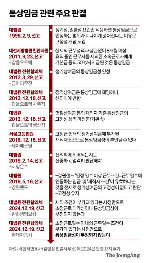 통상임금 관련 주요 판결 그래픽 이미지. [자료제공=고용노동부]