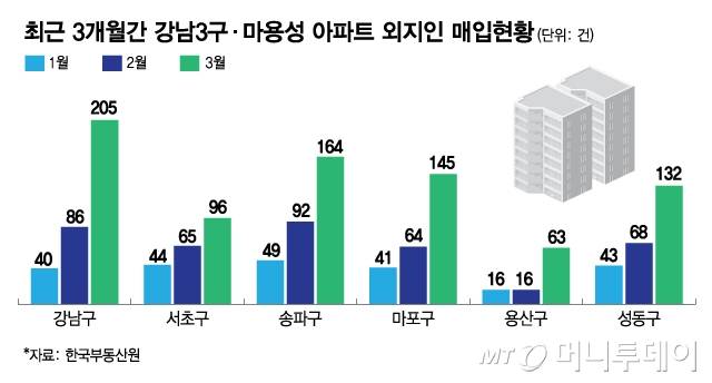 최근 3개월간 강남3구·마용성 아파트 외지인 매입현황/그래픽=김현정