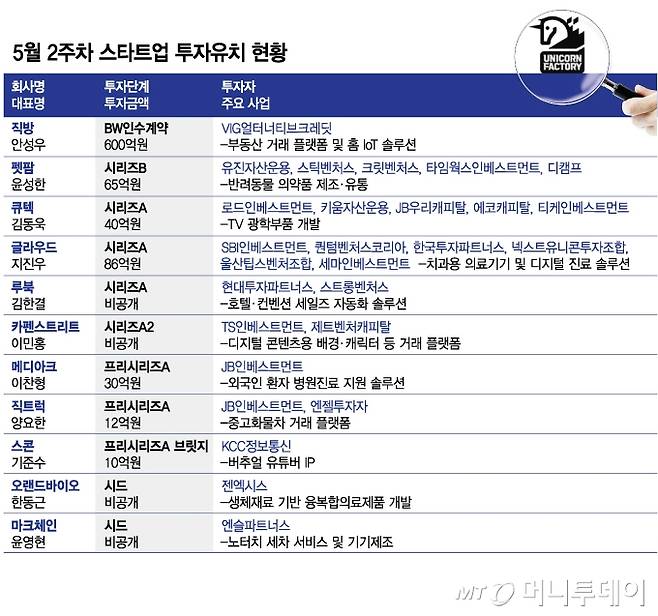 5월 2주차 스타트업 투자유치 현황/그래픽=김현정