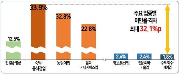 주요 업종별 최저임금 미만율 및 최대 격차. 한국경영자총협회 제공.
