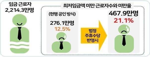법정 주휴수당 반영 시 2024년 최저임금 미만율 변화. 한국경영자총협회 제공.