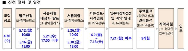 2025년 전세임대형 든든주택 1순위 입주자 모집 일정. 한국토지주택공사 제공