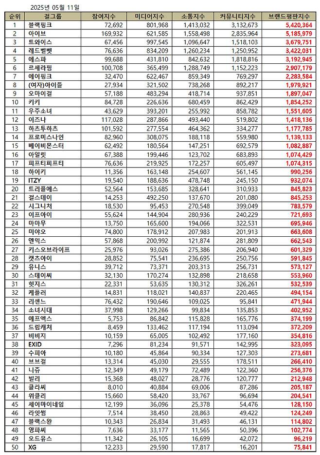 1위 블랙핑크, 2위 아이브, 3위 트와이스