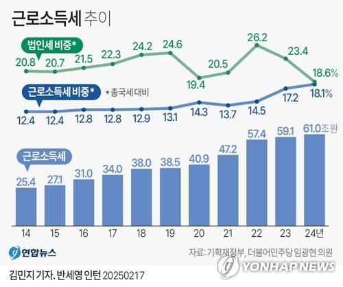 [그래픽] 근로소득세 추이 (서울=연합뉴스) 김민지 기자 = 17일 국회 기획재정위원회 소속 임광현 의원(더불어민주당 월급방위대 간사)과 기획재정부에 따르면 지난해 근로소득세 수입은 61조원으로 전년보다 1조9천억원 증가했다. 지난해 근로소득세는 국세 수입의 18.1%를 차지해 법인세 비중과 비슷해졌다.
    minfo@yna.co.kr
    X(트위터) @yonhap_graphics  페이스북 tuney.kr/LeYN1