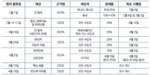 트럼프 2기 행정부 주요 관세 조치 현황(4.21 기준) [경제5단체 제언집 캡처. 재판매 및 DB 금지]