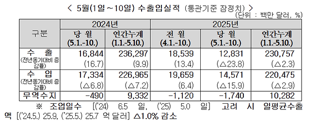 ▲ 자료=관세청