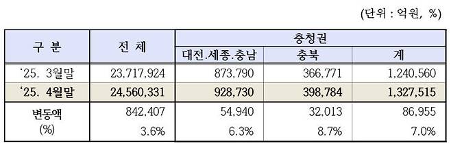 충청권 상장법인 증시 동향.(자료=한국거래소 대전혁신성장센터 제공)