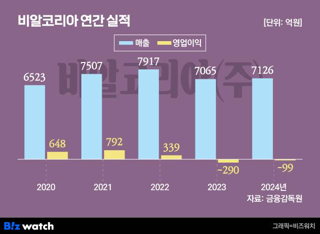 그래픽=비즈워치