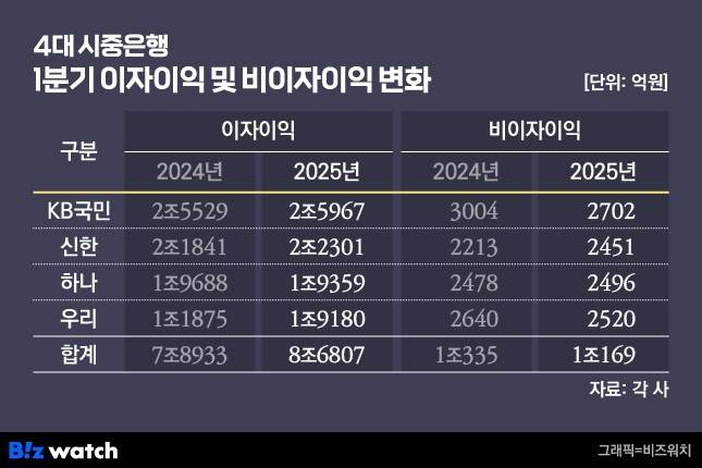 2024·2025년 4대 시중은행 이자이익 및 비이자이익 추이/그래픽=비즈워치