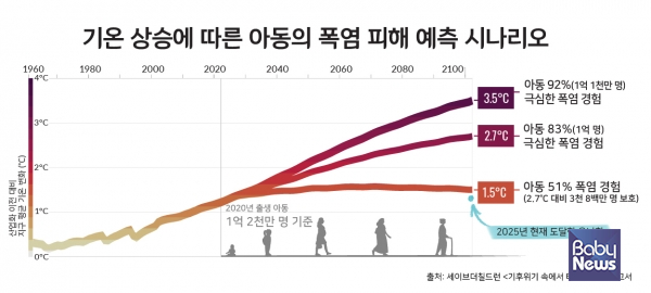 기온상승에 따른 아동의 폭염 피해 예측 시나리오 그래프 ⓒ세이브더칠드런