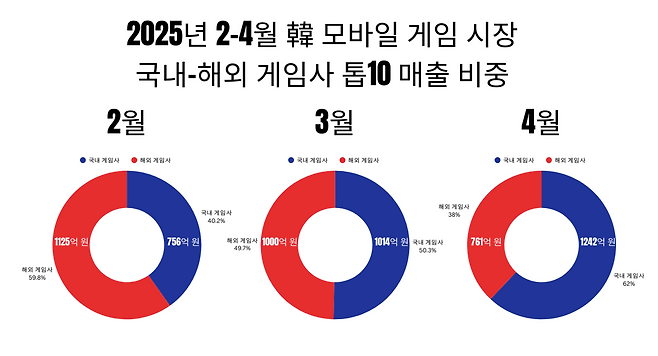 2025년 2월부터 4월까지 국내 모바일 게임 시장 매출 톱10 게임 중 국내 게임사 및 해외 게임사 매출 비중 비교.
