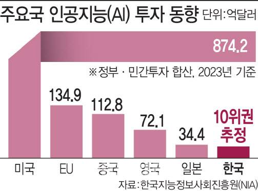 주요국 AI 분야 민관 투자현황[이데일리 김일환 기자]