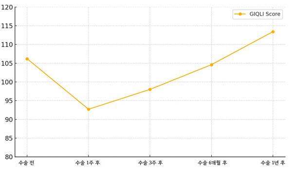 복강경 대장암 수술 후 GIQLI 점수 변화 추이. 수술 직후에는 급격히 낮아졌지만, 수술 6개월 후부터 수술 전 수준과 비슷해지고, 수술 1년이 지나면 오히려 수술전 보다 높아진 것을 알 수 있다.