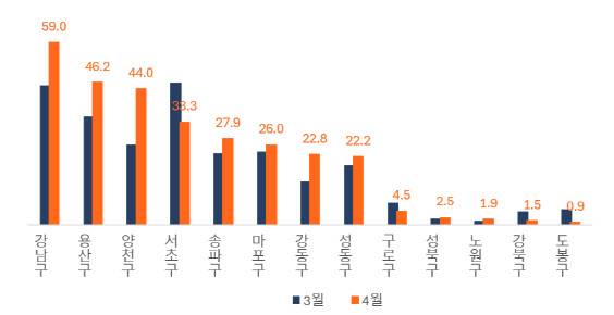 서울 주요 자치구별 신고가 거래 비중.(자료=직방)