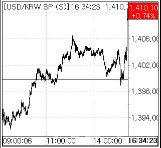12일 환율 흐름. (사진=엠피닥터)