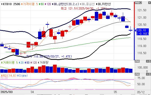 10년 국채선물 가격 일봉 차트(자료=엠피닥터)