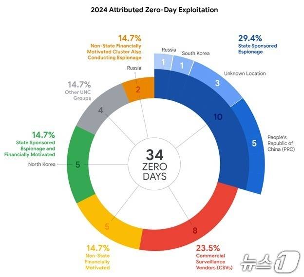2024년 출처 확인 제로데이 공격 현황(구글 위협 인텔리전스 그룹 제공)