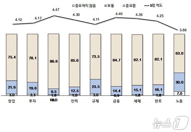 벤처기업협회 '차기 정부에 바라는 벤처기업 정책 설문조사' 결과(벤처기업협회 제공)