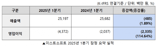 이스트소프트가 올 1분기에도 적자를 이어간 가운데 매출은 소폭 줄고 영업손실은 전년 대비 두 배 이상 커졌다. (사진=이스트소프트)