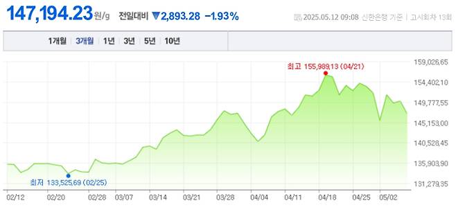 오늘 금값시세, 금값 추이 ©신한은행(오늘의 금시세, 국제 금가격, 금값, 금값시세한돈)