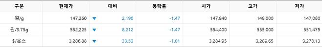 한국거래소(KRX) 금시장 국내 금값시세, 금가격 국제 금값 bnt, 한국거래소 금시세(금값) 1.46% 하락