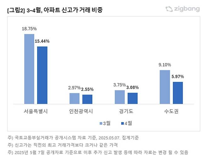 3~4월 아파트 신고가 거래 비중. /직방 제공