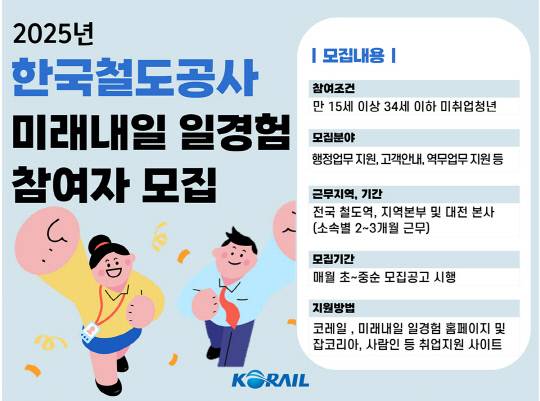 2025년 한국철도공사 미래내일 일경험 참여자 모집 포스터. 한국철도공사 제공