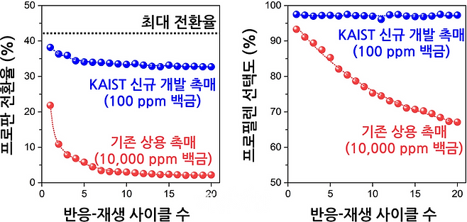 KAIST 신규 개발 촉매(100 ppm 백금)와 기존 상용 백금 촉매 (10,000 ppm 백금)의 성능 비교. ⓒ한국과학기술원