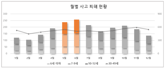 월별 사고 피해 현황. ⓒ현대해상